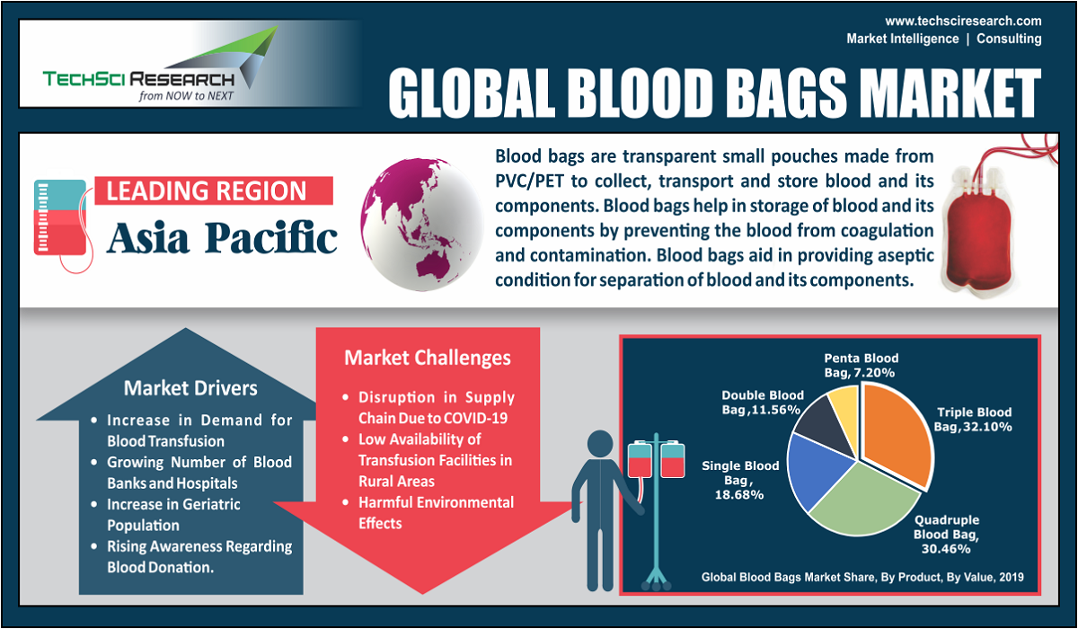 Global Blood Bags Market 